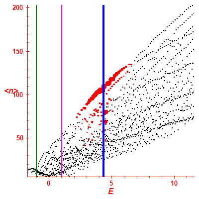 Peres lattice <N>